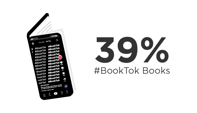 39% of the Top 101 2023 are #BookTok books